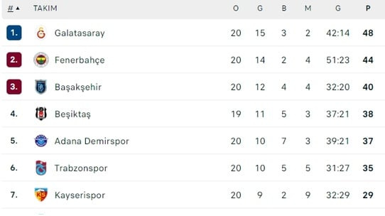 Süper Lig’de puan durumu ve haftanın fikstürü